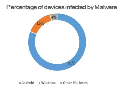 percentage of devices infected by malware